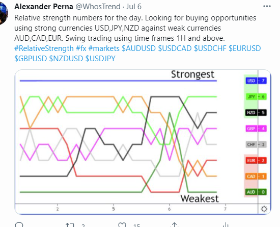 WhosTrend's tweet photo. #JPY has been strong against it's counterparts for the last two weeks.  most JPY pairs down 100+ pips today.  Will this strength continue? 
$AUDJPY $CADJPY $EURJPY $GBPJPY $NZDJPY $USDJPY https://t.co/M1ynlCAImp