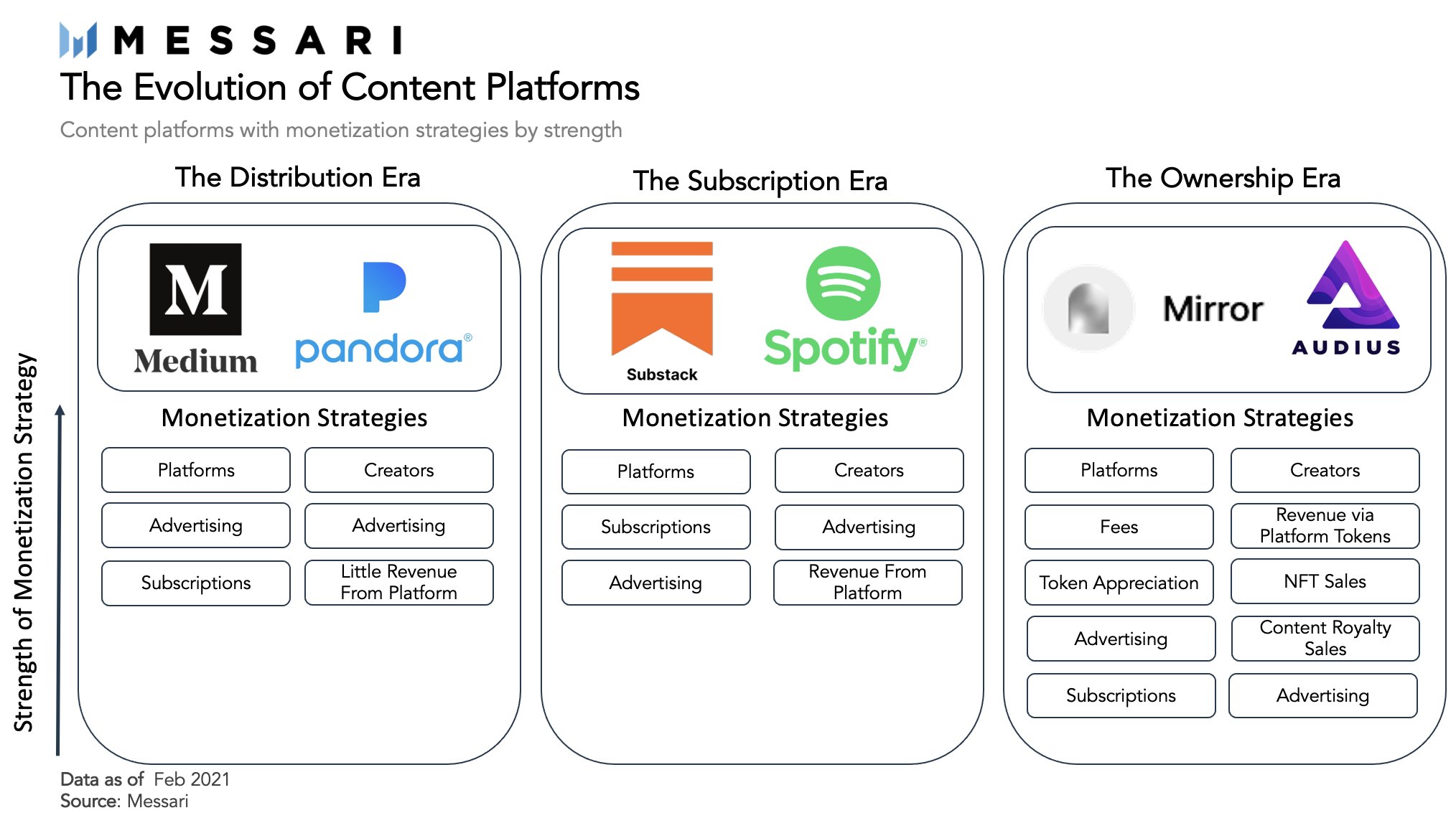 The evolution of content platforms (with monetization strategies by strength)