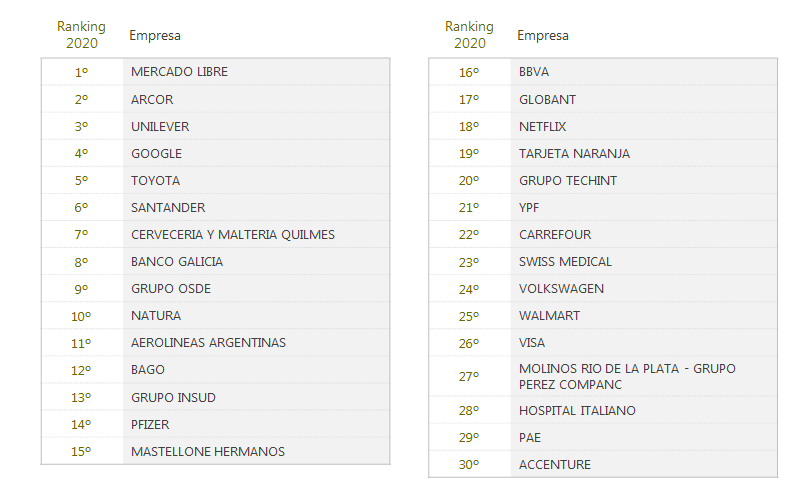 .<a href="/ML_Argentina/">Mercado Libre Argentina</a> (1º), <a href="/arcor/">Arcor</a> (2º), <a href="/UnileverArg/">Unilever Argentina</a> (3º), <a href="/googleargentina/">Google Argentina</a> (4º), <a href="/Toyota_Arg/">Toyota Argentina</a> (5º), <a href="/Santander_Ar/">Santander Argentina</a> (6º), <a href="/Quilmes_Cerveza/">Quilmes Cerveza</a> (7º), <a href="/BancoGalicia/">Galicia</a> (8º), Grupo #OSDE (9º) y @Natura (10º) destacan por su actuación durante la pandemia en el ranking especial COVID #MercoRyGC