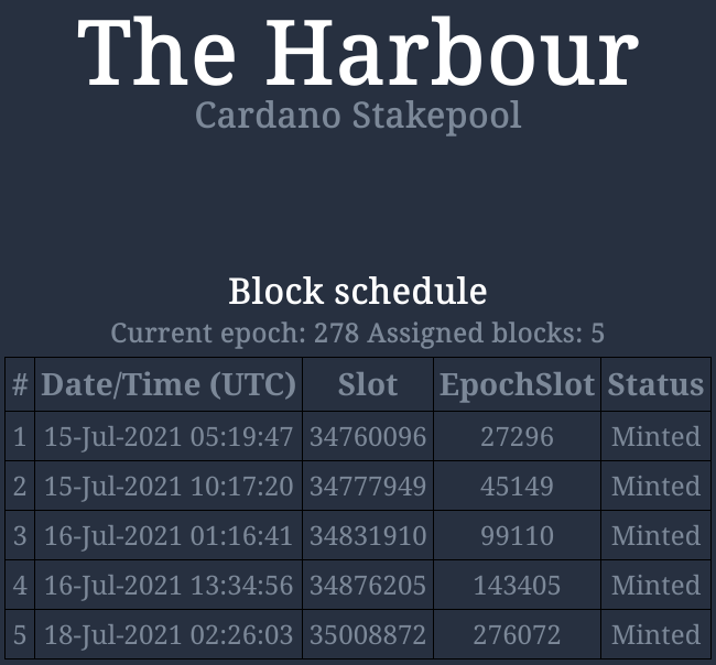 HRBR_ADA's tweet photo. $ADA #HRBR pool statistics update for our valued delegators:

🛠 Minted blocks in Epoch 278:  5/5 ⭐️

🧱 Total blocks: 460

You can find us at https://t.co/9mPcgMel5J

#Cardano #ADA #staking #Crypto #blockchain #bitcoin #StakepoolSpotlight #CardanoCommunity https://t.co/yjRWjtgYg4