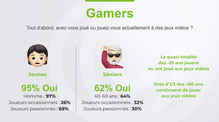 ChanPerco's tweet photo. Les jeux vidéos sont les remèdes à notre fracture générationnelle !
67% des plus de 60 ans ont une image positive du jeu vidéo et, sans trop de surprise, la quasi-totalité – 94% – des moins de 25 ans également https://t.co/u9FNgPMsS3 https://t.co/5H5rP1ug0Z