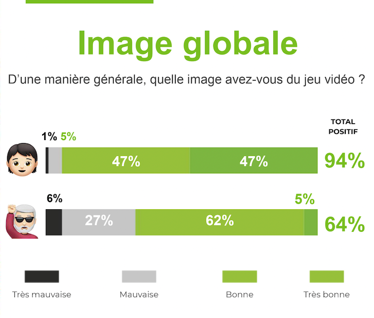 ChanPerco's tweet photo. Les jeux vidéos sont les remèdes à notre fracture générationnelle !
67% des plus de 60 ans ont une image positive du jeu vidéo et, sans trop de surprise, la quasi-totalité – 94% – des moins de 25 ans également https://t.co/u9FNgPMsS3 https://t.co/5H5rP1ug0Z