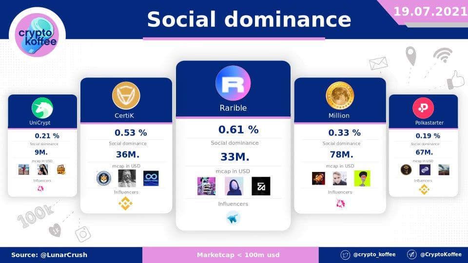 Social #dominance - Best projects - 19.07.2021

1. <a href="/rariblecom/">BLH PoC</a> 0.61 %
2. <a href="/certikorg/">CertiK Old Account</a> 0.53 %
3. @ 0.33 %
4. <a href="/UNCX_token/">UNCX Network</a> 0.21 %
5. <a href="/polkastarter/">Polkastarter</a> 0.19 %

Projects bellow 100M. mcap

Powered by @LunarCRUSH

$RARI $CTK $MM $UNCX $POLS