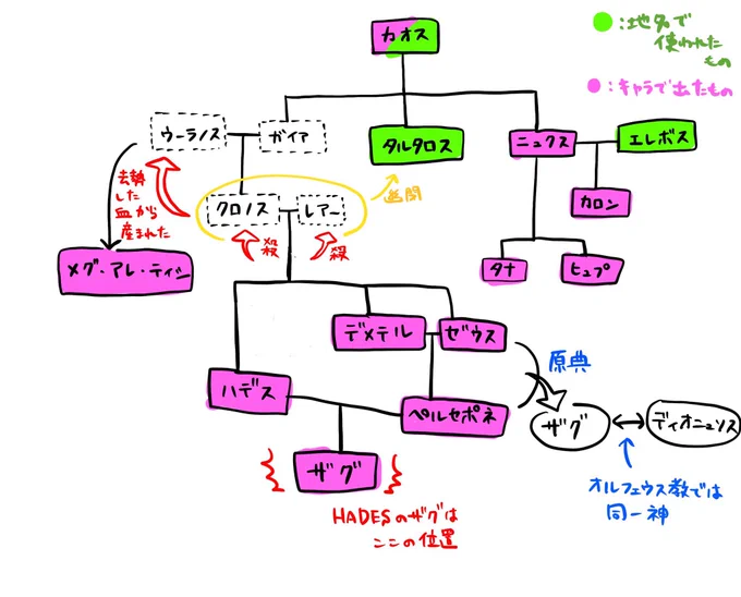 これは自分用のメモです…… 