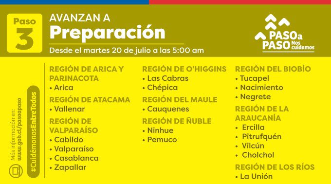 #Arica acabamos de pasar a Fase 3!!! Una excelente noticia, pero que requiere de nuestra máxima responsabilidad y esfuerzo en continuar con el autocuidado. Debemos seguir avanzando en el #PlanPasoaPaso por el bien de tod@s y para salir adelante de esta pandemia 💪🏼