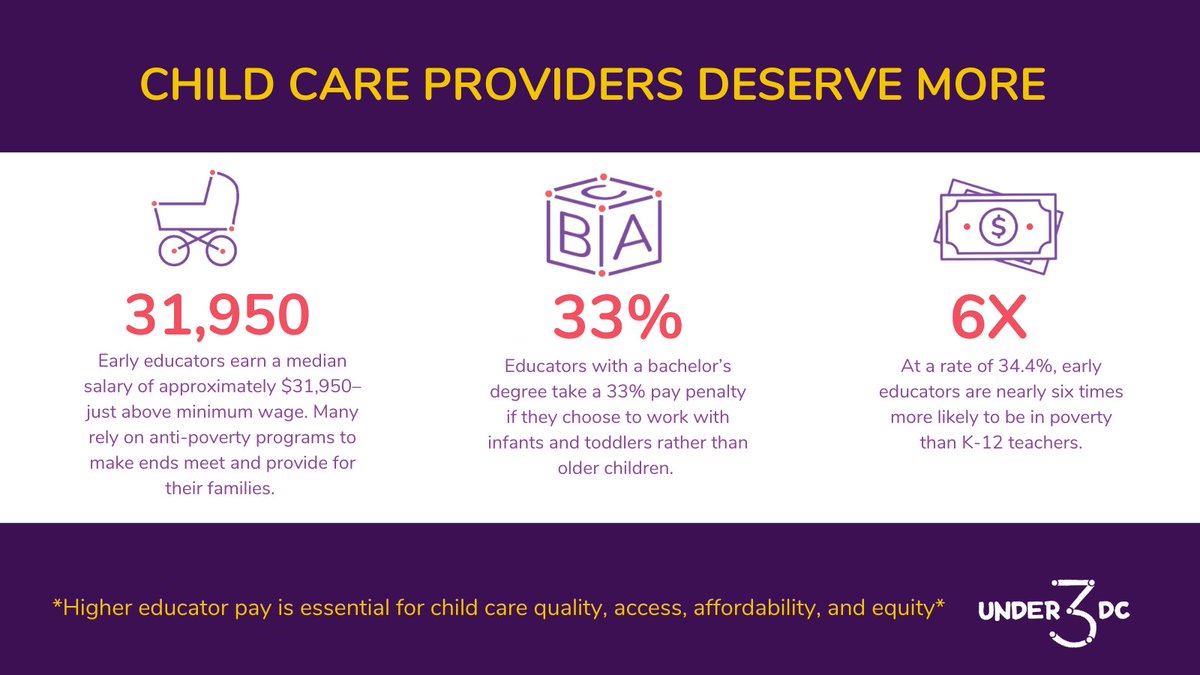 DCHeadStartAssn's tweet photo. By investing $60M in #ChildCare we can begin to compensate early educators fairly for their essential work. 
Sign #Under3DC's petition &amp; show the DC Council you think it's time to act &amp; ensure that a #JustRecovery is attainable for all. https://t.co/ANQ7GfeYC4 #SolveChildCare https://t.co/68MHJ843BE