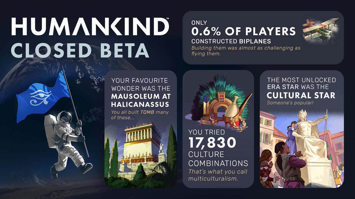 humankindgame's tweet photo. Check out some of these stats from the recent #HumankindClosedBeta!
Big thanks to everyone who participated and for all your feedback ❤️ https://t.co/t88zOfDZ72
