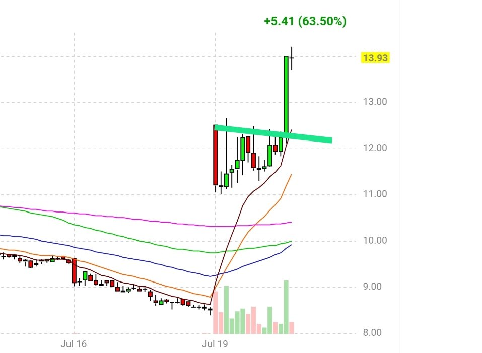 $NRXP 

EL CAÑONAZO INTRADIA DEL DIA DISFRUTANDOLO EN EL CHAT 
BOOM 🚀