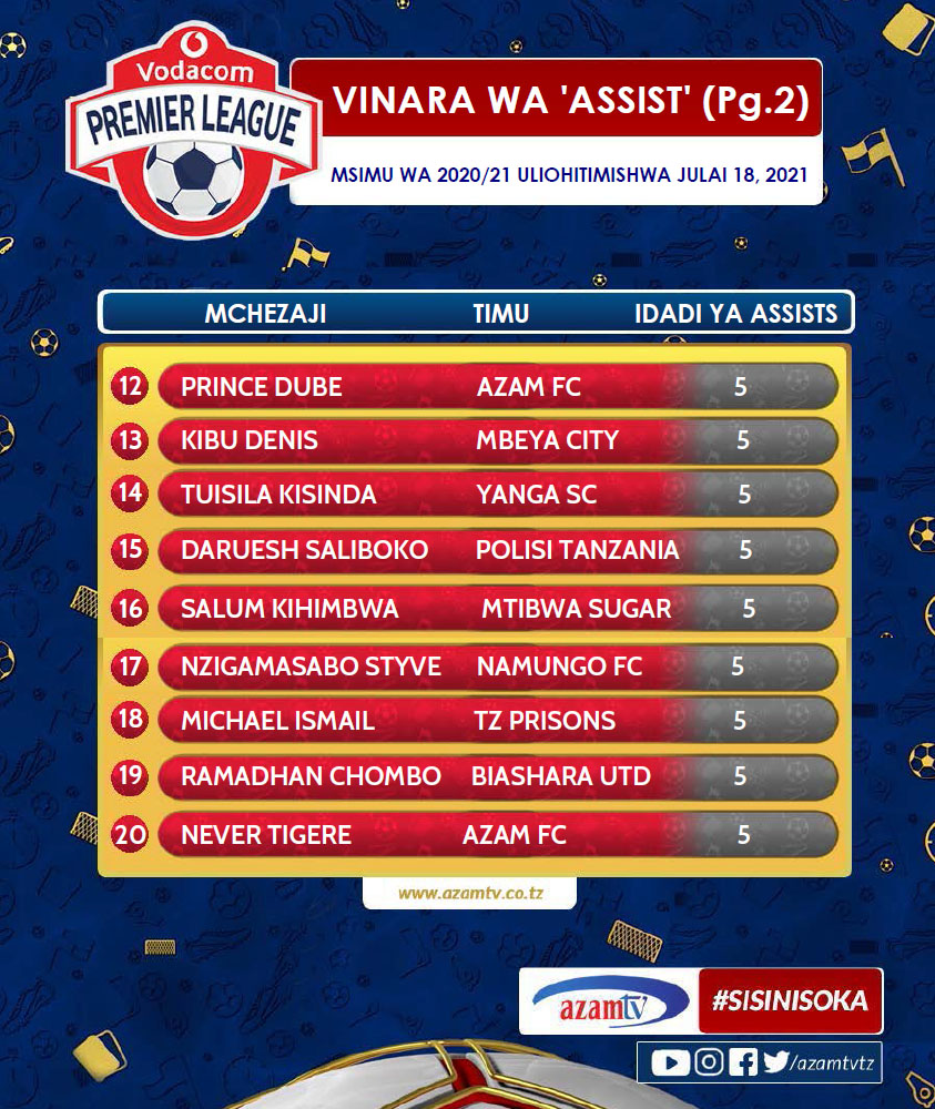azamtvtz's tweet photo. VINARA WA ASSISTS: Hii ndiyo βTop 20β ya wenye pasi nyingi za usaidizi wa magoli (assists). Hawa ni wenye angalau assist tano kwenye msimu mzima wa Ligi Kuu Tanzania Bara uliohitimishwa jana.
#TopAssists #Assists #LigiKuuTanzaniaBara #VodacomPremierLeague #VPLUpdates #VPL https://t.co/VuffA6pfiR