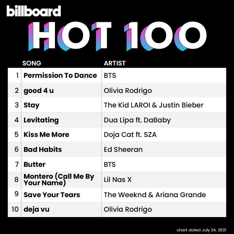 Fw: [新聞] BTS防彈少年團 Permission to Dance空降Hot100單曲冠軍