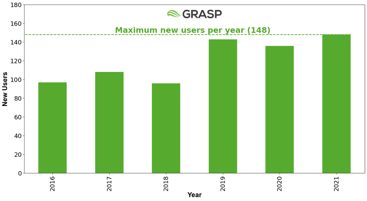 We have surpassed our yearly new users' record and we're still in July! Thanks to all of you GRASP is getting more and more popular!