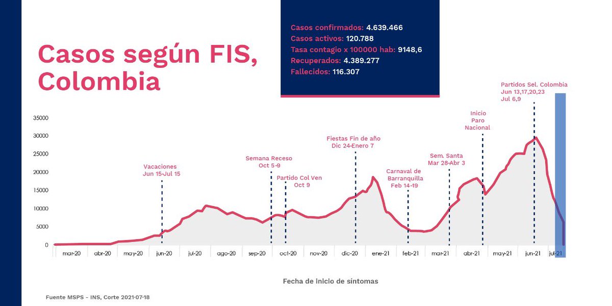 Fruizgomez's tweet photo. Es evidente la reducción de contagios por fecha de inicio de síntomas FIS y de la positividad a nivel nacional. Todos los colombianos debemos actuar para evitar aglomeraciones e impedir un nuevo pico. @MinSaludCol @infopresidencia https://t.co/sVAXrMaTMF