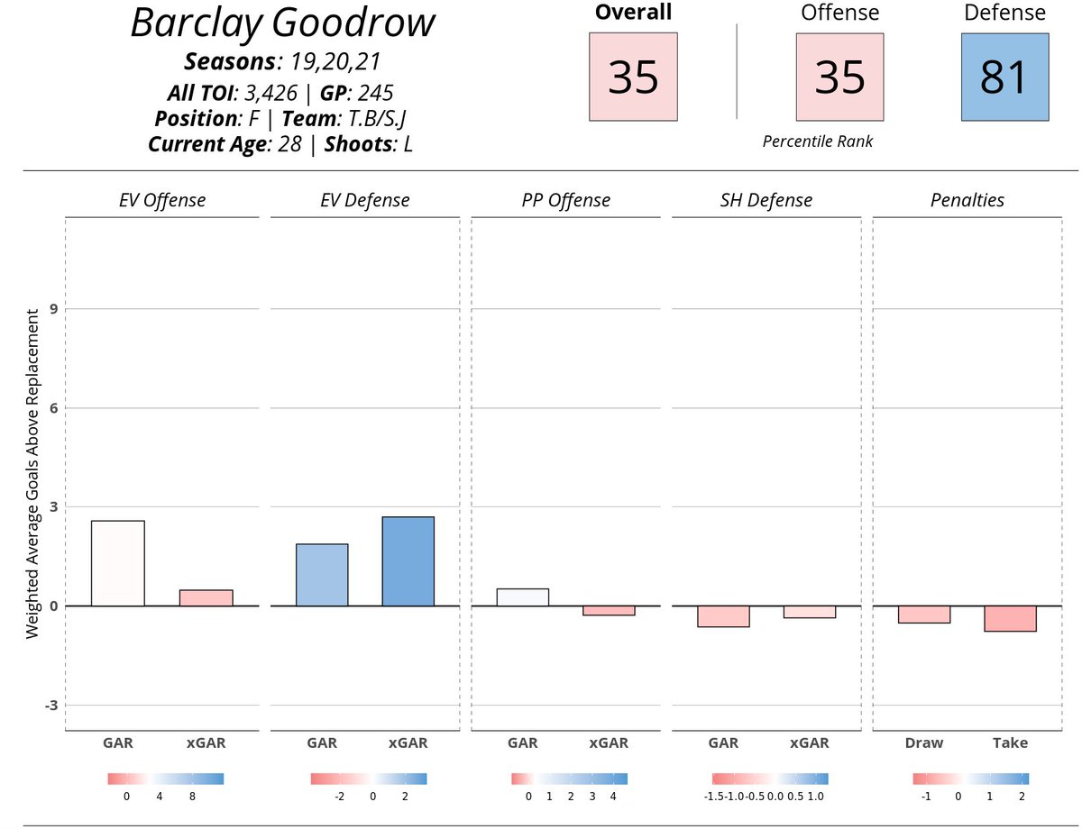 AlexC_NJD's tweet photo. I'm all about players getting paid, so good for Barclay Goodrow.

But there's no way in hell he's worth a 6-year deal at a $3.6 million cap hit. Awful, awful contract https://t.co/KQYEiqPOgU