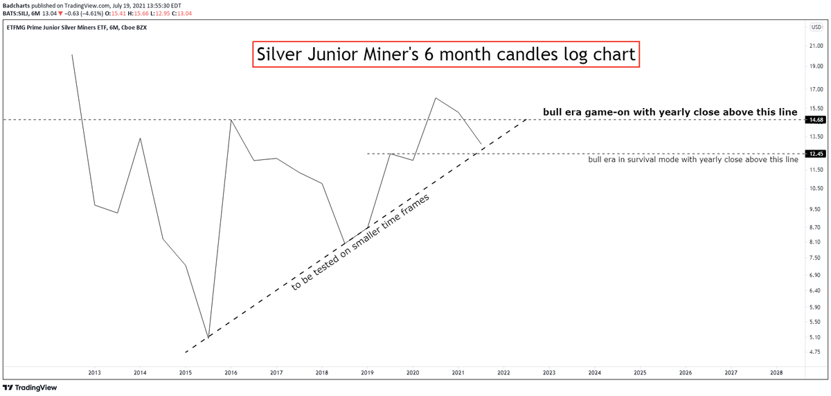 badcharts1's tweet photo. Silver junior miners could dip BELOW those support lines for any period of time...
...and still close above my lines in the sand BEFORE candle is closed.
See full commentary https://t.co/rqKCbHu9Cx
$silj #sitfolio #silverjuniorminers #silverstocks #debt #inflation #silver https://t.co/X26Hg02uEK