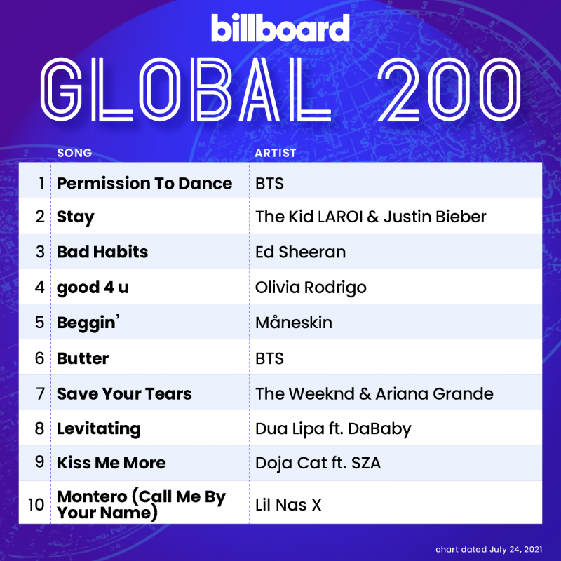 billboardcharts's tweet photo. The Global 200 top 10 (chart dated July 24, 2021)