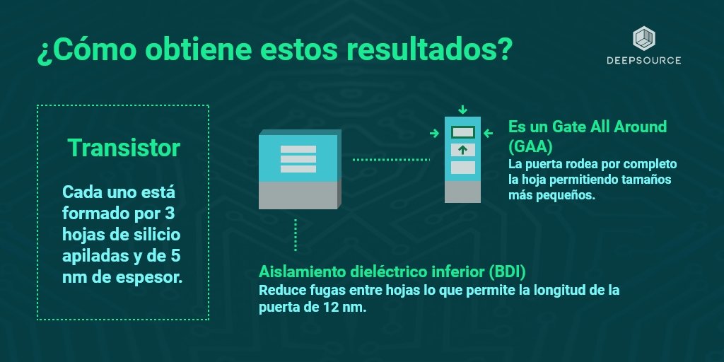 DeepsourceInc's tweet image. ¡IBM lo logró!
Ha podido generar un chip de 2 nanómetros, lo que transformará a los transitores en el funcionamiento de los procesadores.
Te invitamos a que conozca como funciona este chip, en esta interesante publicación ha preparado @cale519.
#IBM #chip #technology #devs