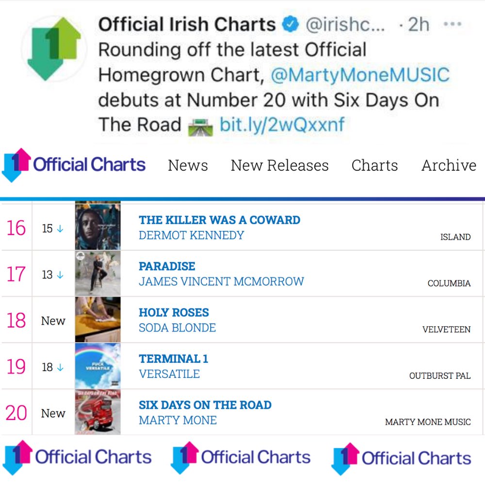 martymonemusic's tweet photo. 🔥OFFICIAL IRISH CHARTS🔥
Fantastic to enter the @irishcharts Official Irish Charts this week at No 20
With Six Days On The Road 😎
Massive thanks to everyone for all the streams
#martymone #music #plotcottagestudio #irishsingersongwritter #sixdaysontheroad #officialirishcharts https://t.co/EVHVYgQsgU