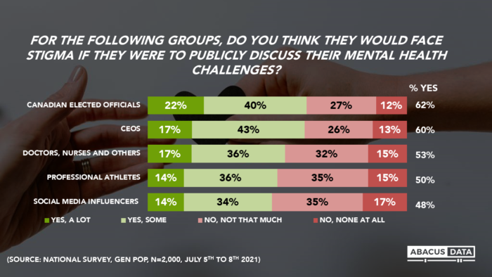 wepersist_ca's tweet photo. New research from @OksanaKishchuk at @abacusdataca: Canadians see elected officials as the group most likely to face stigma for sharing their #mentalhealth challenges.
 
Read more: https://t.co/9XHpGLHtU5 #cdnpoli https://t.co/kh2QPBugUq