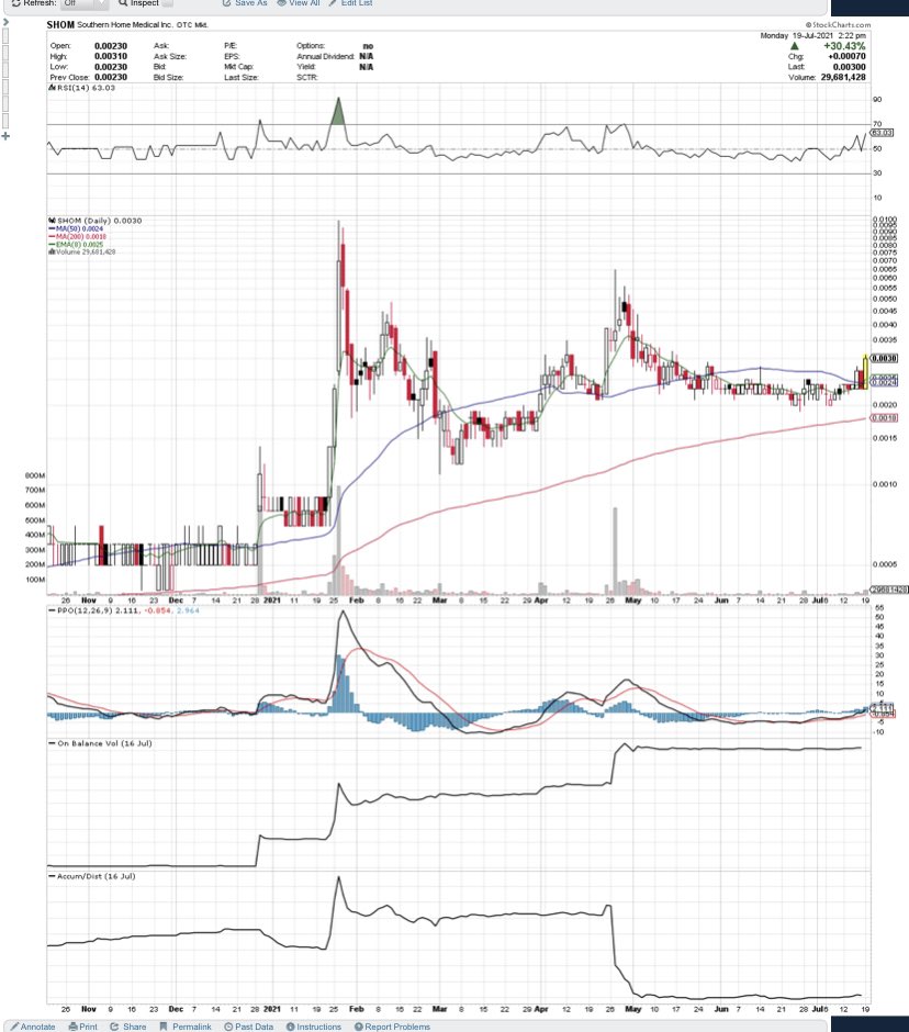 Stock_Hawk's tweet photo. $SHOM solid day so far…just beginning imo #noconvertibledebt https://t.co/HobXBLsB4C