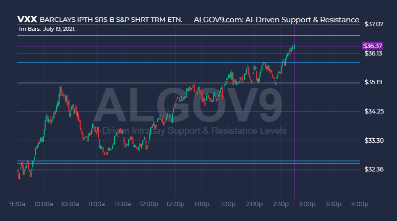 0xVIJAL's tweet photo. $VXX Pushing highs of the session here.  $VIX $SPY $QQQ https://t.co/Hb19NXpRWC
