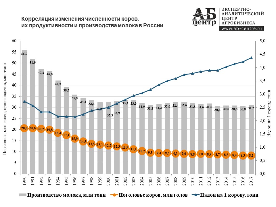 рацион крс дойных коров. продуктивность коров по лактациям. поголовье крупного рогатого скота молочного в рф. количество дойных коров. количество дойных коров.
