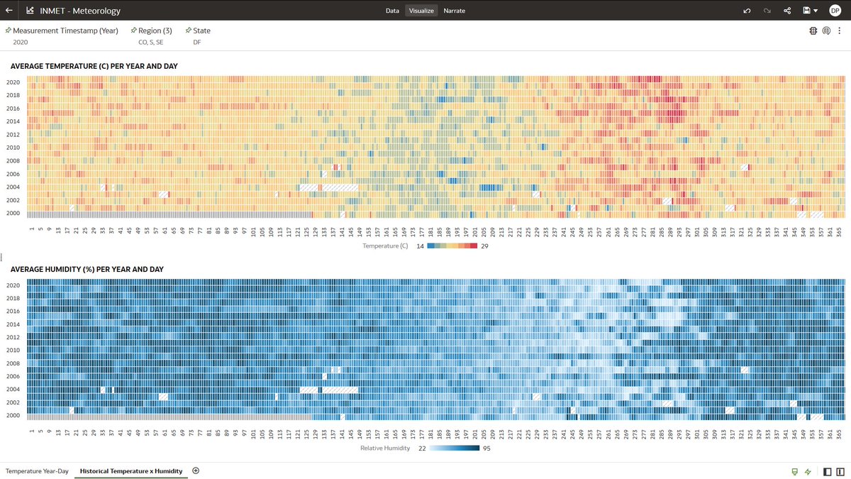 Meteorology Analytics with Oracle Analytics using grid map data visualization by @dspanizzo !!! #analytics #oracleanalytics #ai #ml