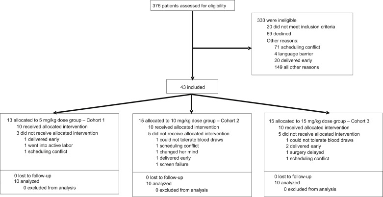 AJOG_thegray's tweet photo. Optimal use of intravenous tranexamic acid for hemorrhage prevention in pregnant women- https://t.co/Ck7LocmO40 https://t.co/G6qBdvz1fY