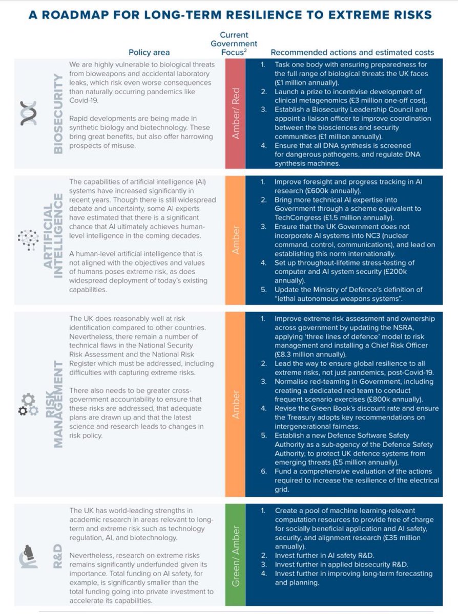 gusmercer's tweet photo. Now is the time to transform the UK's resilience to the most extreme risks we face: those from pandemics and AI.
Our #FutureProofReport, co-authored by @LongResilience and @tobyordoxford, sets out how this can be done:
https://t.co/eXjs0aNqac https://t.co/Y2kiwDWwpy