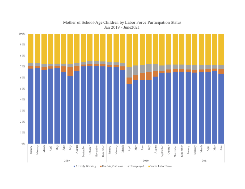 I realize it is nostalgic to be concerned that mothers are leaving the labor market in droves due to childcare demands, but today moms are breadwinners. Their families equally rely on their income for survival.