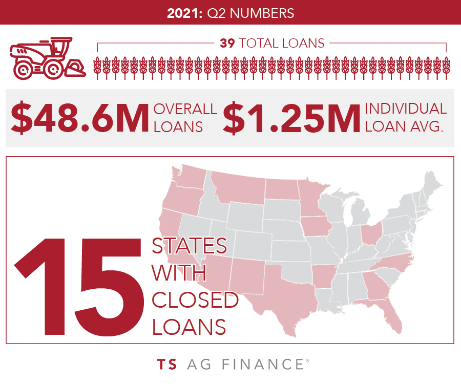TSAgFinance's tweet photo. We keep doing loans in more and more states! Did we do some work in your state last quarter? Consider TS Ag Finance for any agriculture real estate loan needs. Learn more on our website: https://t.co/mqDRdsKcfN. https://t.co/yRCqV6rl9y