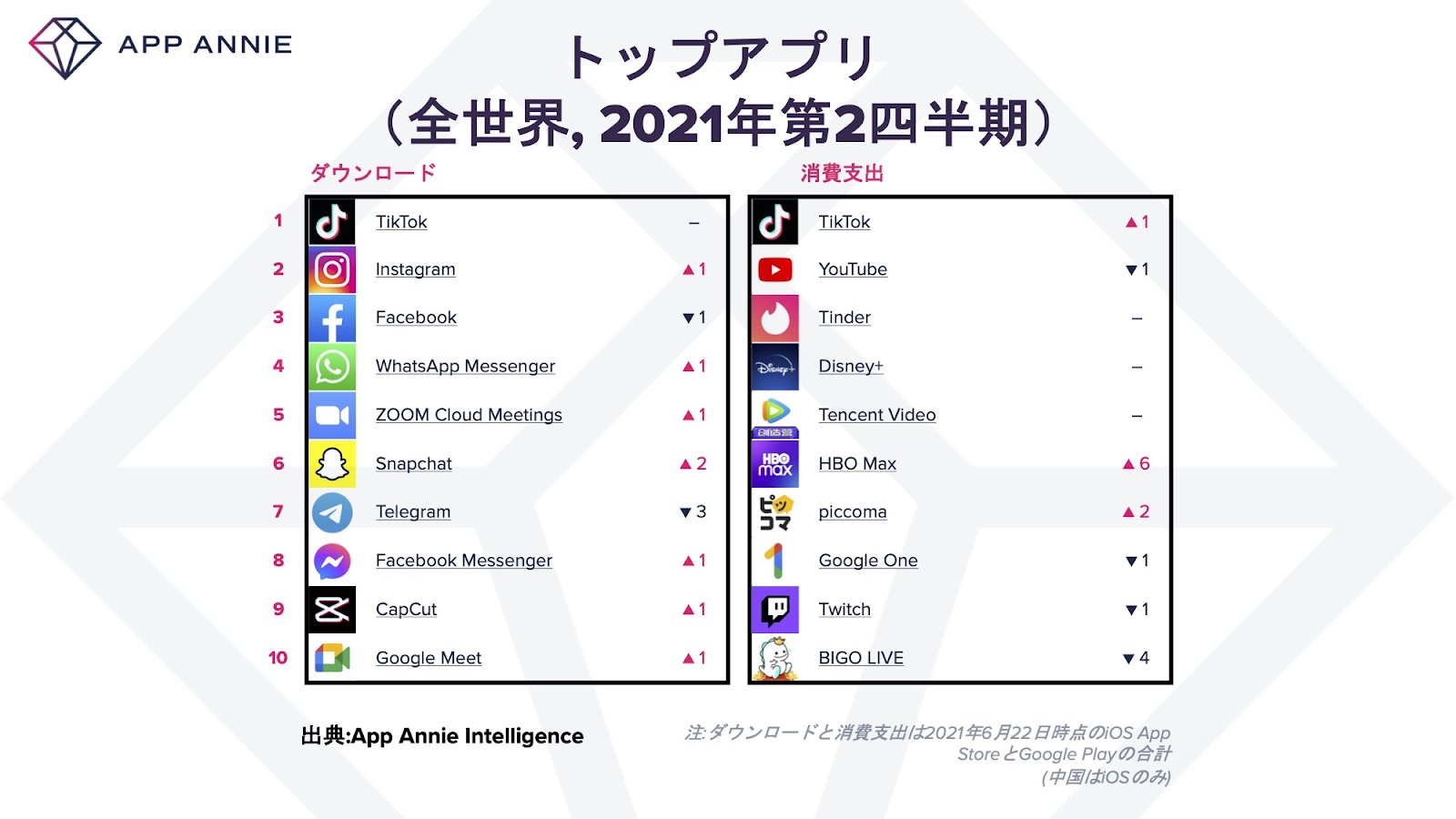 Data Ai Japan 21年第2四半期の世界のアプリランキング 日本の消費者は 今や1日に4 5時間もアプリ を使っている 中でも一番人気なのはあのアプリ アメリカで最も大ブレイクしたアプリはなんとガーデニングアプリ 国ごとの独特なトレンドを