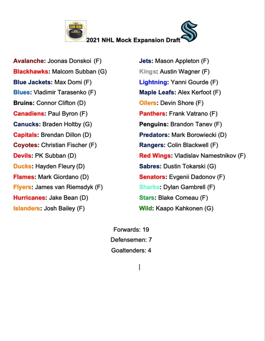TheSinBinPod's tweet photo. And here it is! Our 2021 Mock Expansion Draft. The three of us weighed in and came to a consensus on these picks! Thoughts?

#ExpansionDraft #NHL #SeaKraken https://t.co/FpwpDmzsUy