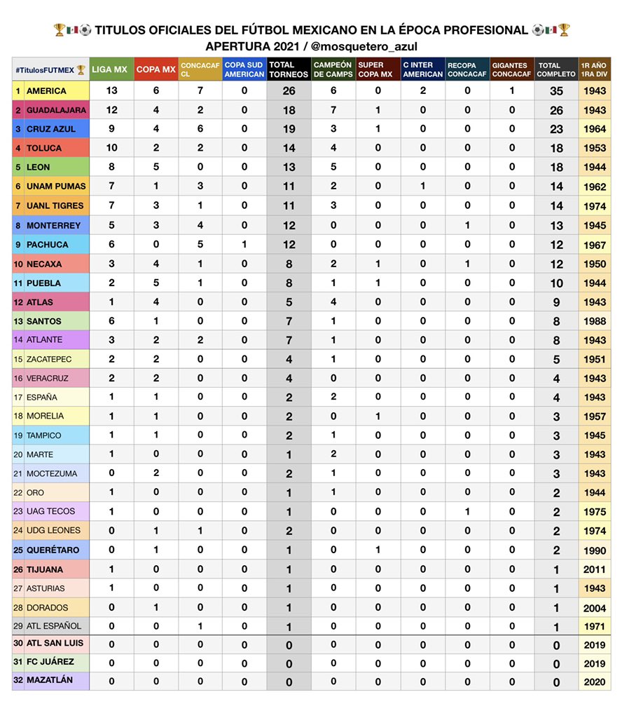 El Mosquetero Azul ⚔️ on X: 🏆 #TitulosFUTMEX Sumatoria de todos los  títulos totales oficiales del futbol mexicano en época profesional *2021*  🏆⚽️🇲🇽 *En negritas los equipos actuales en primera 🔻 Continúa