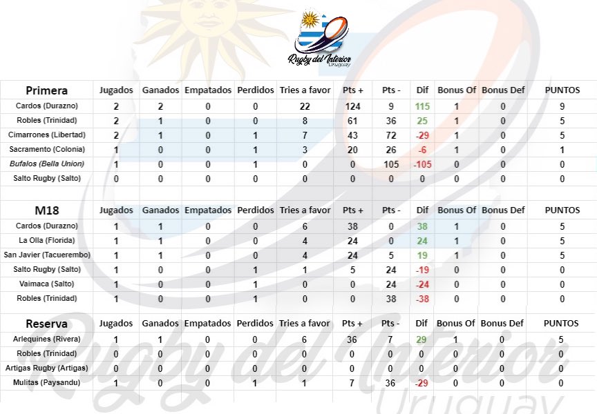RugbySanJavier's tweet photo. Tabla de posiciones Interior 2021 https://t.co/U9vogaNPGR