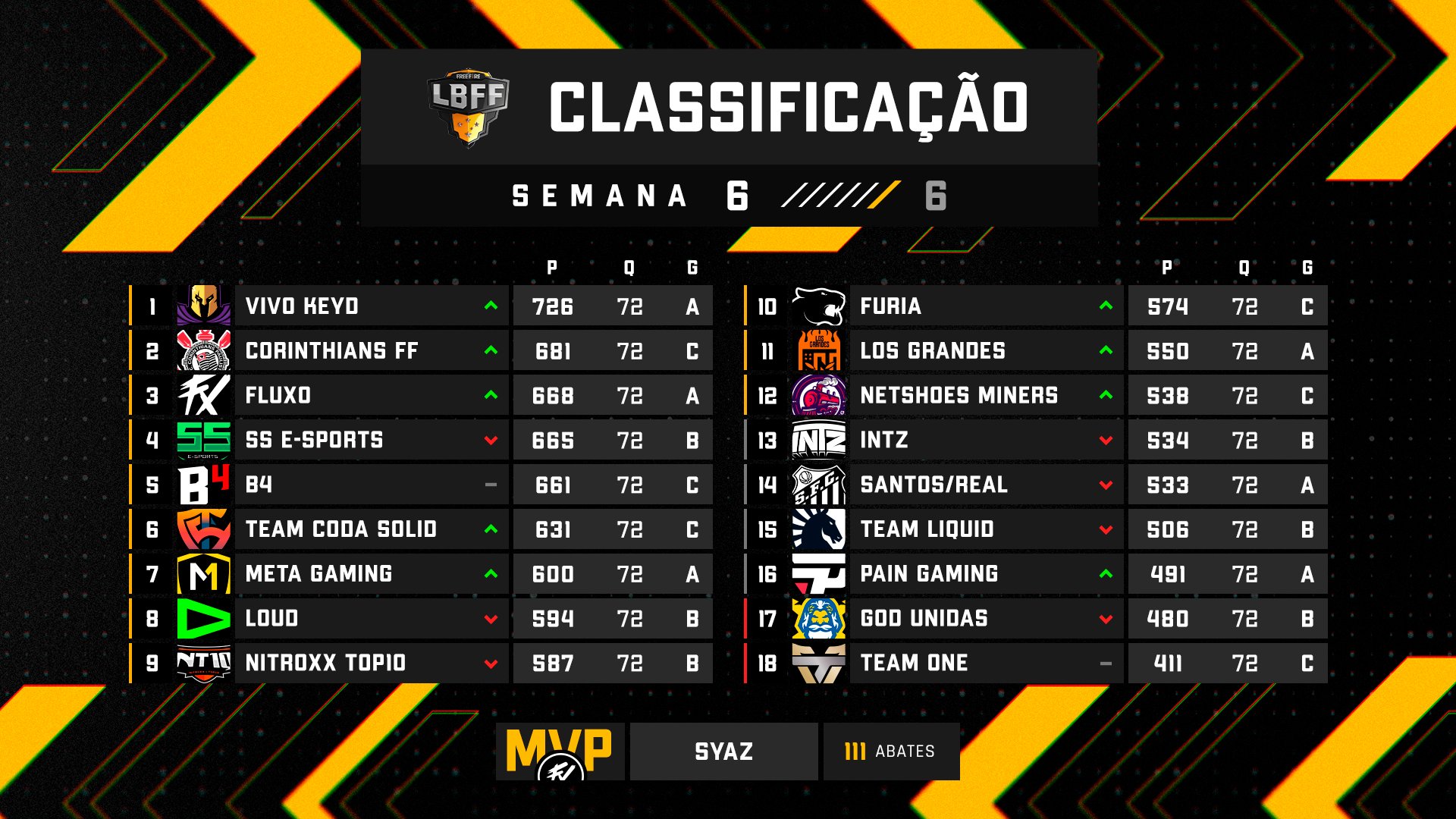 Tabela da 18º rodada da LBFF 5