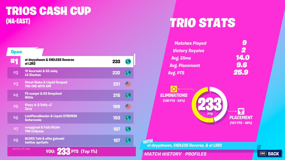 DeyyFN's tweet photo. 1st🏆w/@MeroFN and @Reverse2k ($1,800) we played insane today ggs https://t.co/v7G6wiICmX