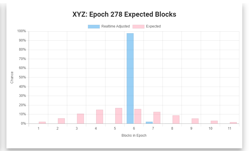 CardanoPoolXYZ's tweet photo. #XYZ #StakePool #Cardano #Epoch #BlockProduction
#SlotLeader Performance Forecast & Summary:
🌑 Epoch #279: 3 assigned / 5.6 expected ≈> 54%
🌔 Epoch #278: 6 minted / 5.6 expected => 107% 👇
🌕 Epoch #277: 8 minted / 5.6 expected => 143% https://t.co/yP9Ro8O3Uh