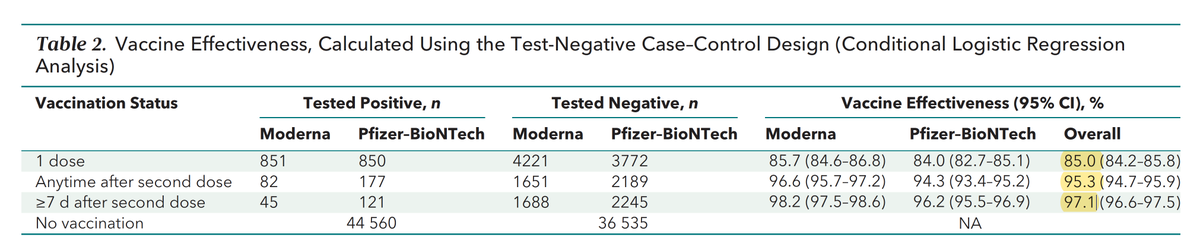 EricTopol's tweet photo. New @AnnalsofIM
Extremely high vaccine effectiveness in a large US cohort >108,000 @DeptVetAffairs real world setting for mRNAs, unaffected by age, gender, race, pre-existing conditions
https://t.co/r6KktECZoz https://t.co/IGGp1ntey4