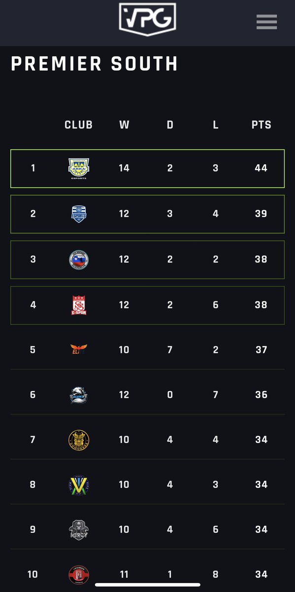 VPG Premiere South 1st place 🥇 

Arka Gdynia 2:0 Wacker Wien

Arka Gdynia 1:0 QPR 

<a href="/S6_trialhouse/">S6 Trialhouse | #proclubs</a> <a href="/OfficialVPG/">Virtual Pro Gaming</a> <a href="/ProclubsRT/">Pro Club ReTweets</a>