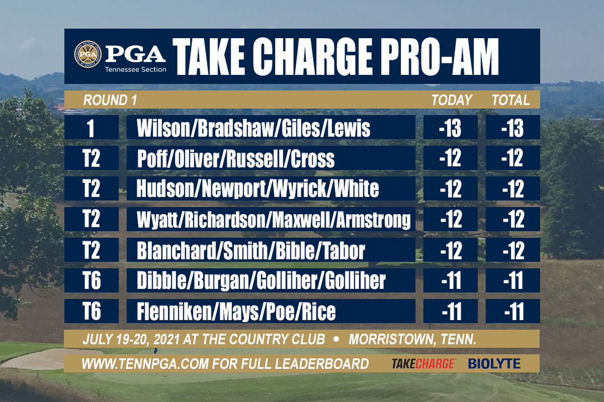 Here’s how they stack at the top of the leaderboard after the opening 18 holes of the Take Charge Pro-Am. ⛳️

Full Leaderboard: bit.ly/3zeXGKI