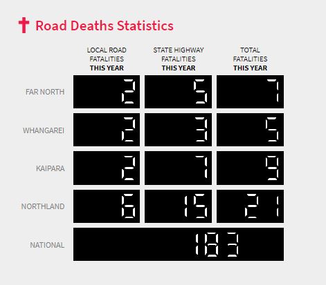nrsnrcnz's tweet photo. #RoadToll #Northland RoadToZero @NZTAA @ACCNZ
@nzpolice @motnz #YTD 20/7/21 Please #DriveSafely #MakeItClick #RIDS = #Restraints #Impairment #Distractions #Speed Sharetheroad #DriveFresh #Roadsafety Report Drivers *555 #Drivetotheconditions keepIt10Below #Arrivealive #Ride4Ever https://t.co/JwXXOWxRsL