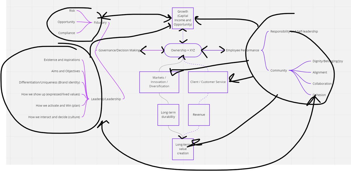 What makes #EmployeeOwnership a powerful business structure? 

It creates the capital structure for a fully integrated system. Other capital structures are systems with terminal points. Well-designed EO systems are regenerative - playbooks with nearly endless opportunities.