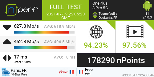 Odrilow's tweet photo. Score: 178290 nPoints, β627316 kb/s β462764 kb/s / wifi:Free SAS / #OnePlus8Pro5G / #nPerf v2.10.3 / https://t.co/4QNlexmpNf