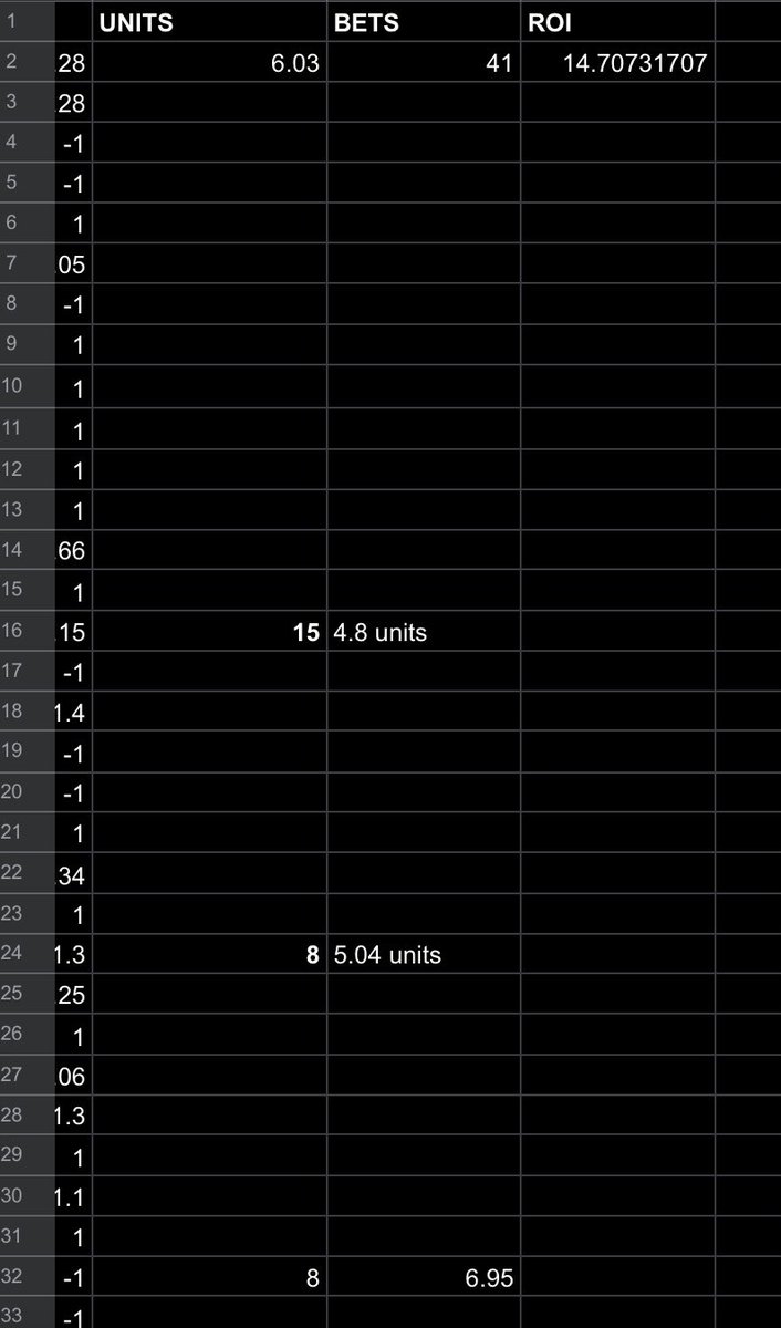 eddiefreshbets's tweet image. Up 6.03 units in last 5 days, close to 15% Return on Investment Per Bet. Can’t expect 15% ROI like that to continue but should continue to see the consistent profit. Units will consistently rise, but won’t have large increases. Don’t miss out! DM for more info!