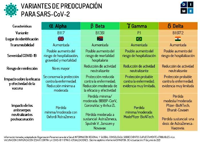 ColCundi's tweet image. #Covid19Co_VarVac Sobre Variantes y Vacunas COVID-19 vean Boletín 45 de DIME 18jul21 en bit.ly/3xT9rpB Resumen recomendado de características relevantes, variables de transmisión y severidad así como efectividad de vacunas disponibles segun evidencia acumulada sin sesgos