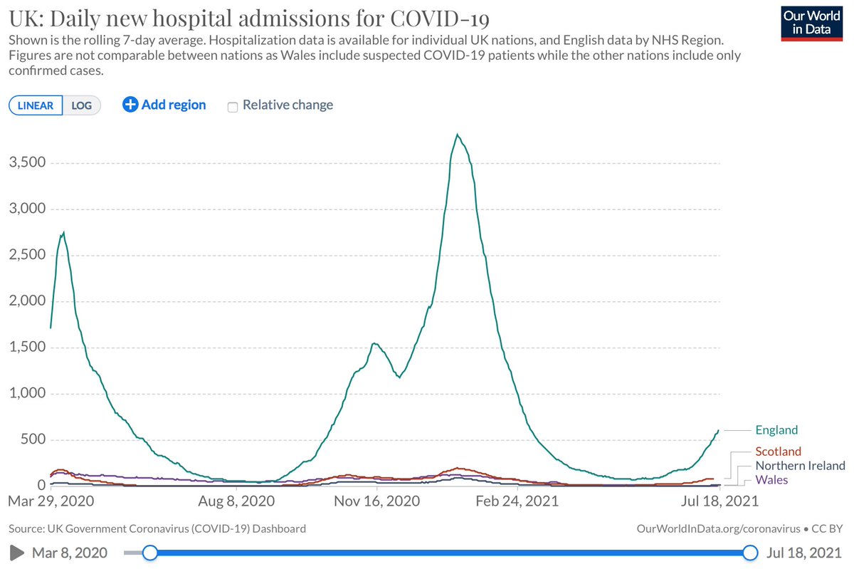 Why are there more Covid hospitalizations this Summer, with jabs, than there were last Summer, without jabs?