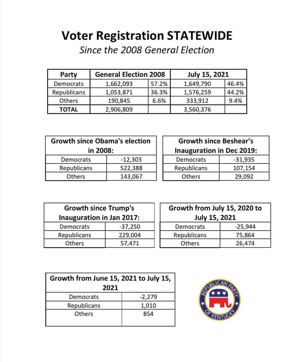Ky GOP 4th District tweet media