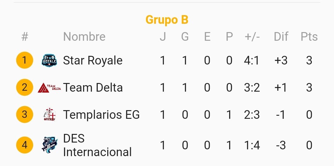 Finalizado el grupo B con @Star_RoyalePeru en cabeza tras el 4-1 frente @DES_InterCr ! 
#ClashRoyale