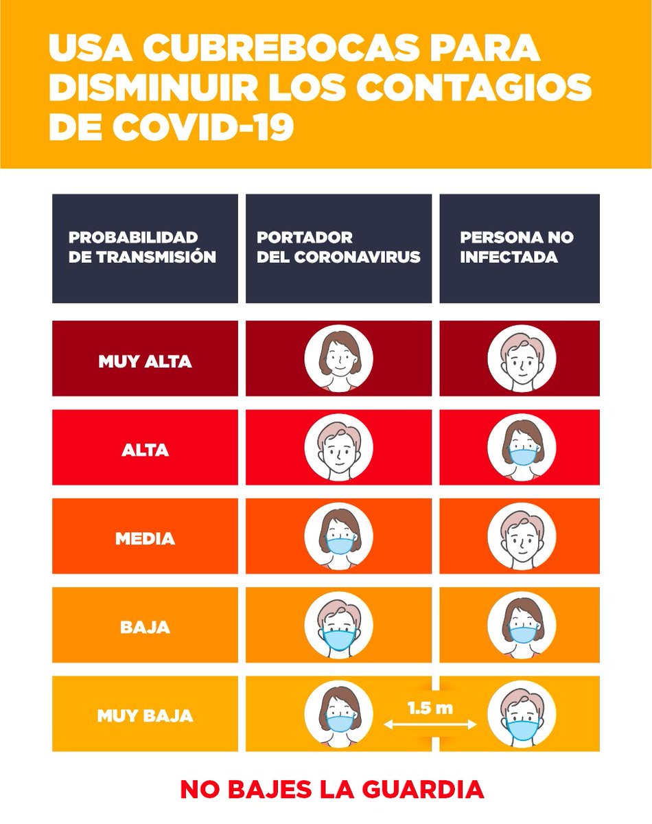 Cada vez que usas el cubrebocas 😷 te proteges tú y también a las demás personas. 👍

👁‍🗨 Así es como aumenta o disminuye el riesgo de contagio al usarlo. 👇

No bajes la guardia y sigue cuidándote.😷