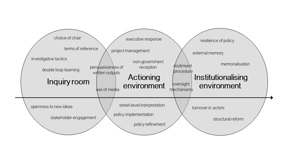 DrSophieYates's tweet image. In @PolicySociety, @alastair_stark and I appeal to both #PolicyTools scholars by conceptualising public inquiries as procedural policy tools, and #PublicInquiries scholars with a discussion of inquiry success across three overlapping policy environments 1/ tandfonline.com/doi/full/10.10…
